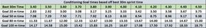 Best Sprint goal times