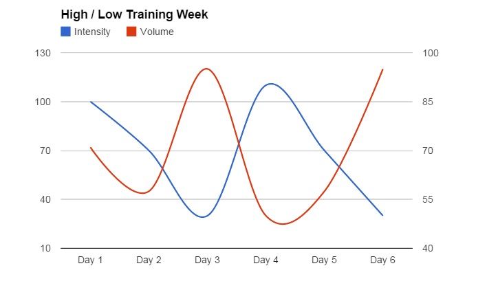 High and low week graph