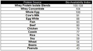 bioavailability-understanding-protein-absorption-chart