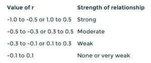 correlation table