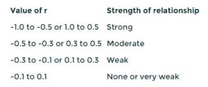 correlation table